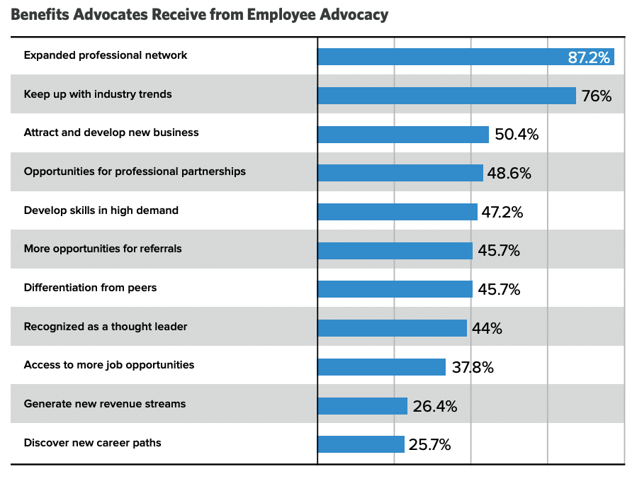 Sådan får du dine kollegaer med på dit employee advocacy-program 1 employee advocacy benefits hinge